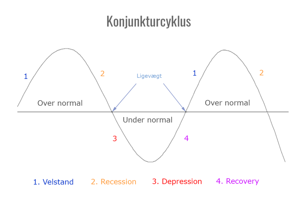 Schumpeters model af den makroøkonomiske konjunkturcyklus.