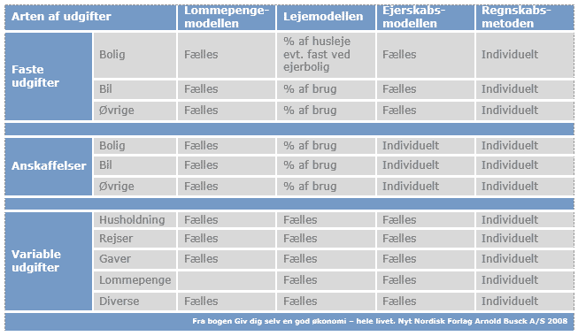 4 måder at dele udgifterne på i parforholdet