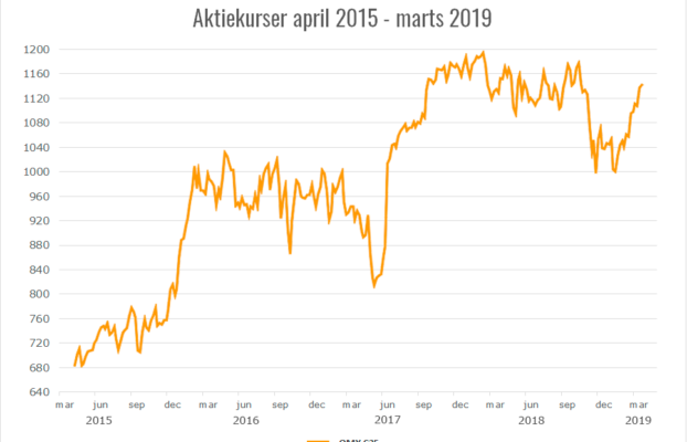 Tag på rutsjebanetur på aktiemarkedet