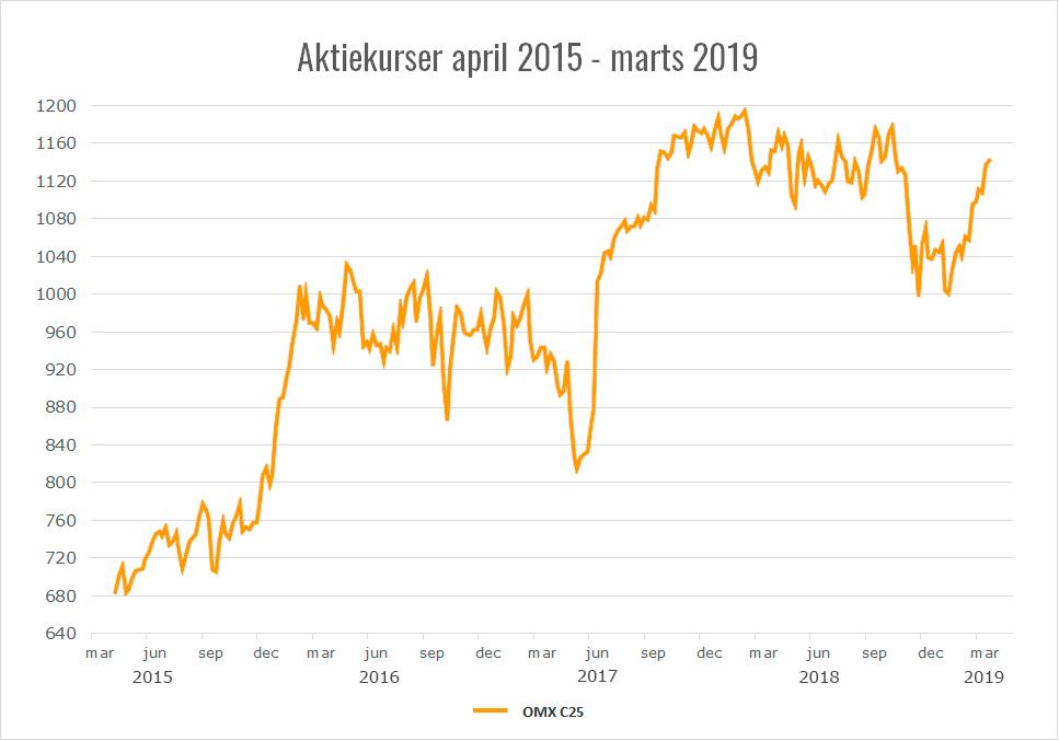 Tag på rutsjebanetur på aktiemarkedet