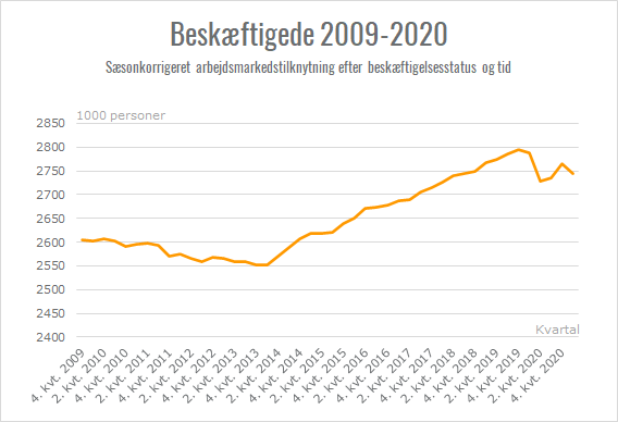 Beskæftigede 2009-2020. Sæsonkorrigeret arbejdsmarkedstilknytning efter beskæftigelsesstatus og tid. Kilde: Danmarks Statistik - Arbejdskraftundersøgelsen, beskæftigelse.