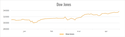 Dow Jones aktieindeks 11/1-9/4 2021.