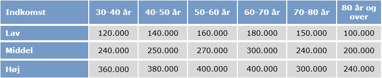 Rådighedsbeløb efter alder og indkomst