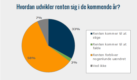 Kan din rådgiver spå om renten?