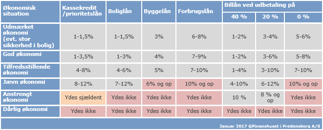 Få en bedre rente i banken