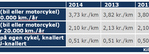 Snyd ikke dig selv for kørselsgodtgørelse