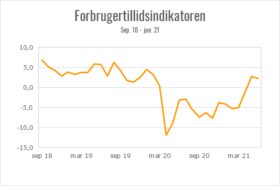 Forbrugertillidsindikatoren september 2018 til juni 2021. Kilde: Danmarks Statistik Forbrugerforventninger