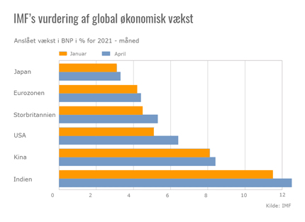 Tallene viser tydeligt, at verdensøkonomien er meget hårdt ramt af coronakrisen, og at genopretningen sker i forskellige hastigheder. Eurozonen slipper dårligt fra krisen på begge parametre. Europa har været hårdt ramt med dyb recession og kommer ud af krisen med lav vækst.