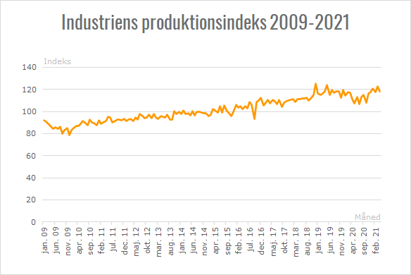 Industriens produktionsindeks 2009-2021, sæsonkorrigeret. Kilde: Danmarks Statistik - Industriens produktion og omsætning.