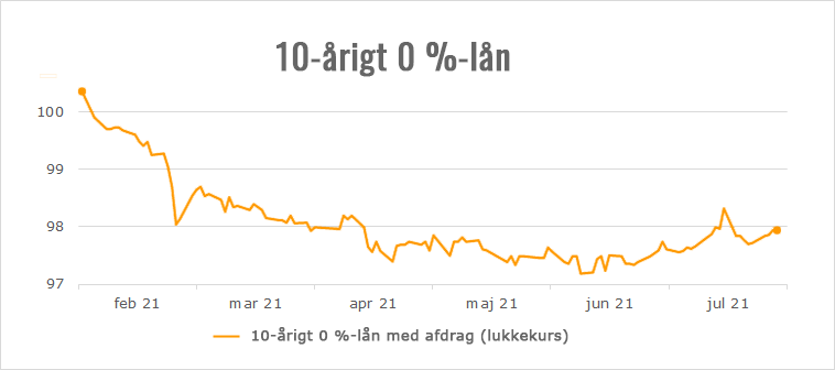 Kursen på et 10-årigt 0 %-lån februar-juli 2021. Kilde: Finans.dk/nasdaqomxnordic.com