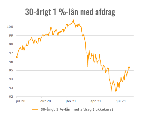 Kursen på et 30-årigt 1 %-lån juli 2020 til juli 2021. Kilde: Finans.dk/nasdaqomxnordic.com