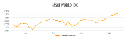 Dow Jones aktieindeks 11/1-9/4 2021.