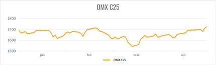 Danske aktieindeks OMX C25 11/1-9/4 2021. 