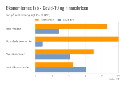 TDet er bemærkelsesværdigt, at de udviklede lande, USA, Europa, Australien m.v. var væsentlig hårdere ramt af finanskrisen for end de i øjeblikket er af coronakrisen. Det er en markant forskel, der giver håb om snarlig bedring, hvilket da også er meldingen fra IMF.