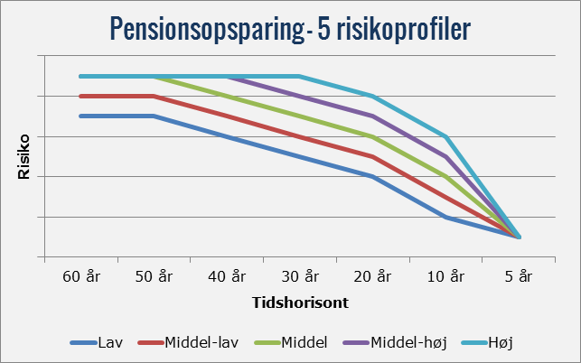 pensionsopsparing - 5 risikoprofiler, der viser tilpasning af risiko afhængig af tidshorisont