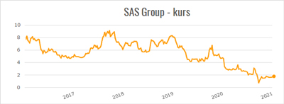 SAS Group aktie kurs 2016-21