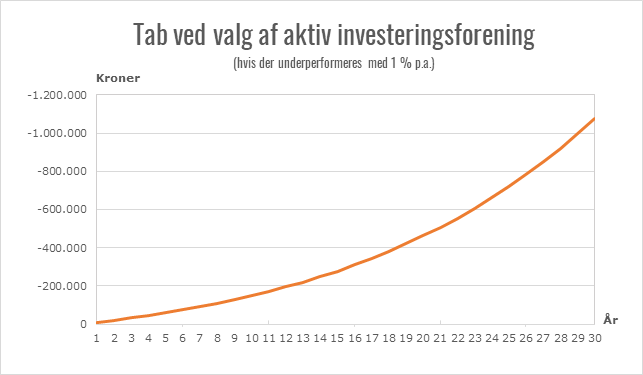 Dit mistede afkast ved en formidlingsprovision på 1 % ved placering af 1 mio. kr. over 30 år med et afkast på 5 % efter skat, når du vælger en af bankens aktive investeringsforeninger. Kilde: Finanshuset i Fredensborg.