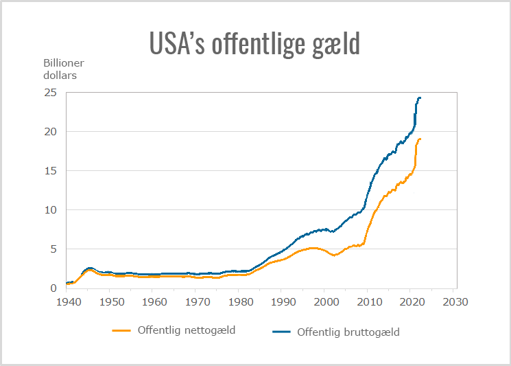 USA's statsgæld 1940-2021 i billioner dollar. Kilde: Wikipedia.