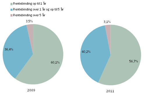 aarsstatistik 2011 figur1 Figur. Boligejeres udestende rentetilpasningslån.