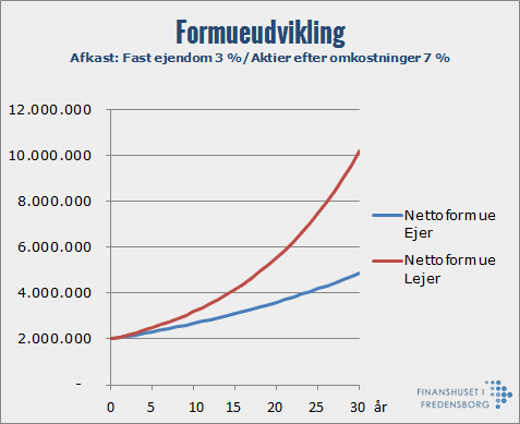 Opsparing i aktier eller fast ejendom 2