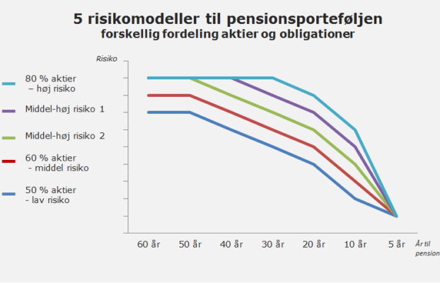 Har du for lav risiko i din pension?