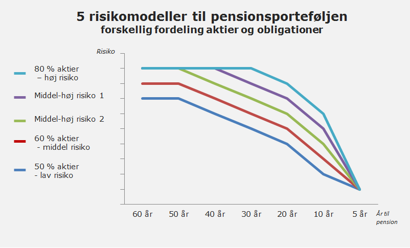 Har du for lav risiko i din pension?