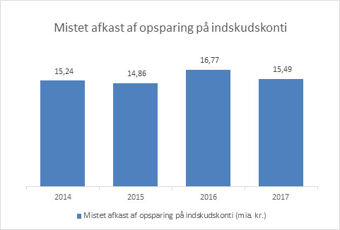 Sover dine penge i banken?