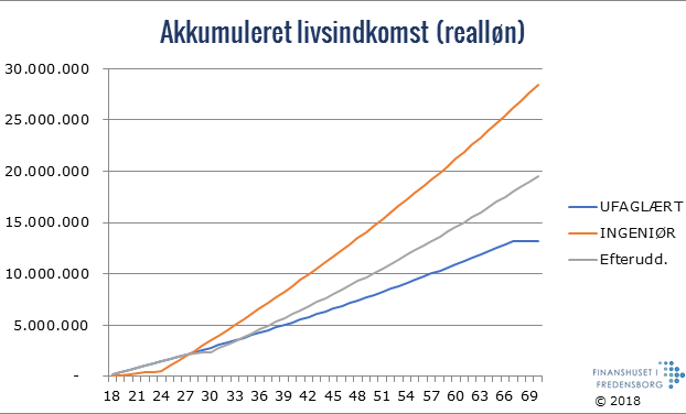 Dit livs 3 bedste investeringer