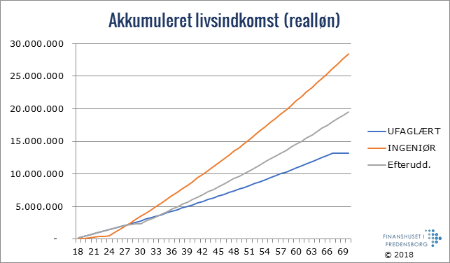 Dit livs 3 bedste investeringer