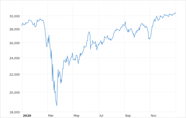 Dow Jones aktieindeks 1/1-31/12 2020. Graf: Macrotrends Dow Jones - 10 Year Daily Chart 