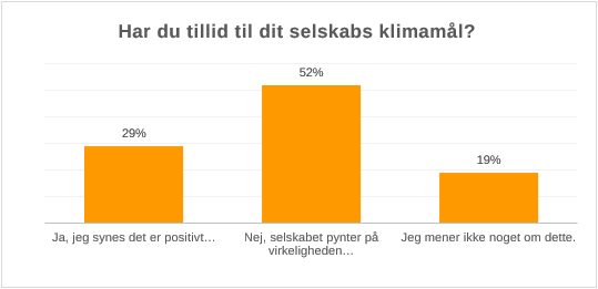 Graf: Har du tillid til dit pensionsselskab, bank eller andet, når de sætter klimamål for deres investeringer? 
Ja, jeg synes det er positivt, at mit selskab sætter ambitiøse klimamål for sine investeringer 29 %.
Nej, jeg tænker at selskabet pynter på virkeligheden, for at fremstå mere grønt end de er. 52 %
Jeg ved ikke nok for at mene noget om dette. 19 %