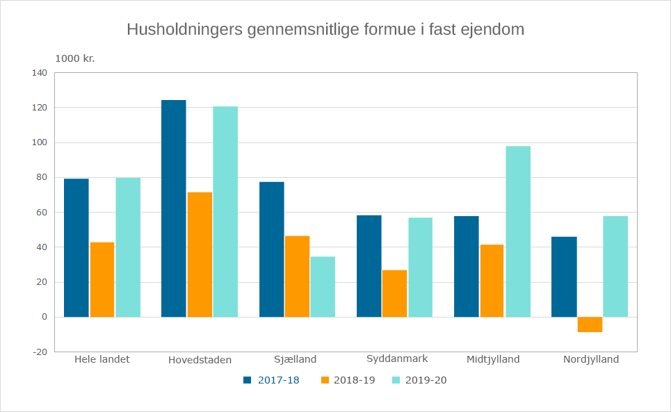 Ændring i husholdningers gennemsnitlige formue i fast ejendom 2017-2020. Kilde: Nyt fra Danmarks Statistik