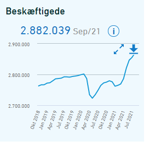 Nøgletal - Antal beskæftigede sept. 2021: 2.882.039 personer