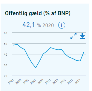 Nøgltal - Offentlig gæld (% af BNP) 42,1 % i 2020