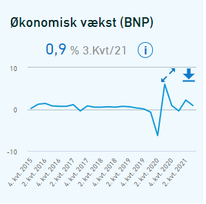 Økonomisk nøgletal - økonomisk væskst (BNP) 0,9 % 3. kvt. 2021