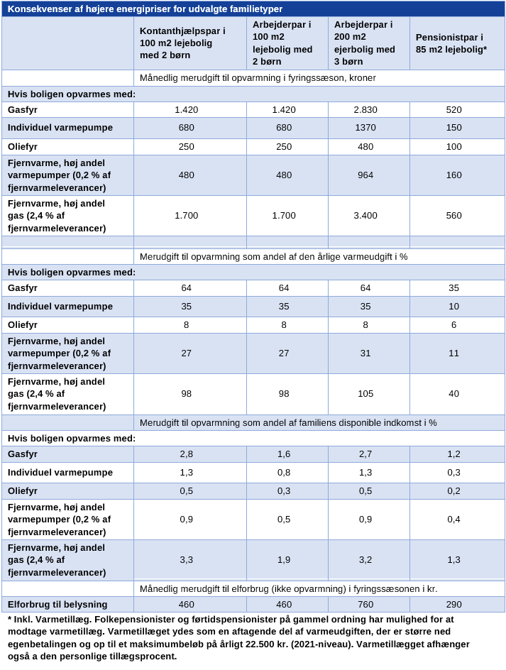 onsekvenser af højere energipriser i fyringssæsonen (Q4 og Q1) 2021/22 for udvalgte familietyper med udvalgte energiformer, der forventet sat blive særlig hårdt ramt af de stigende energipriser. Kilde: Klimaministeriet