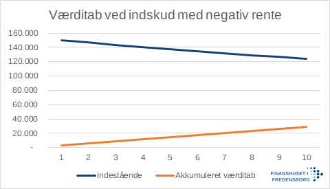 Fald i købekraft af et kontant indlån ved en negativ rente på 0,6 % og en inflation på 1,5 %. 