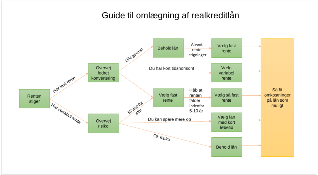 Politistation lave et eksperiment morfin Guide til omlægning af realkreditlån - Finanshuset Fredensborg