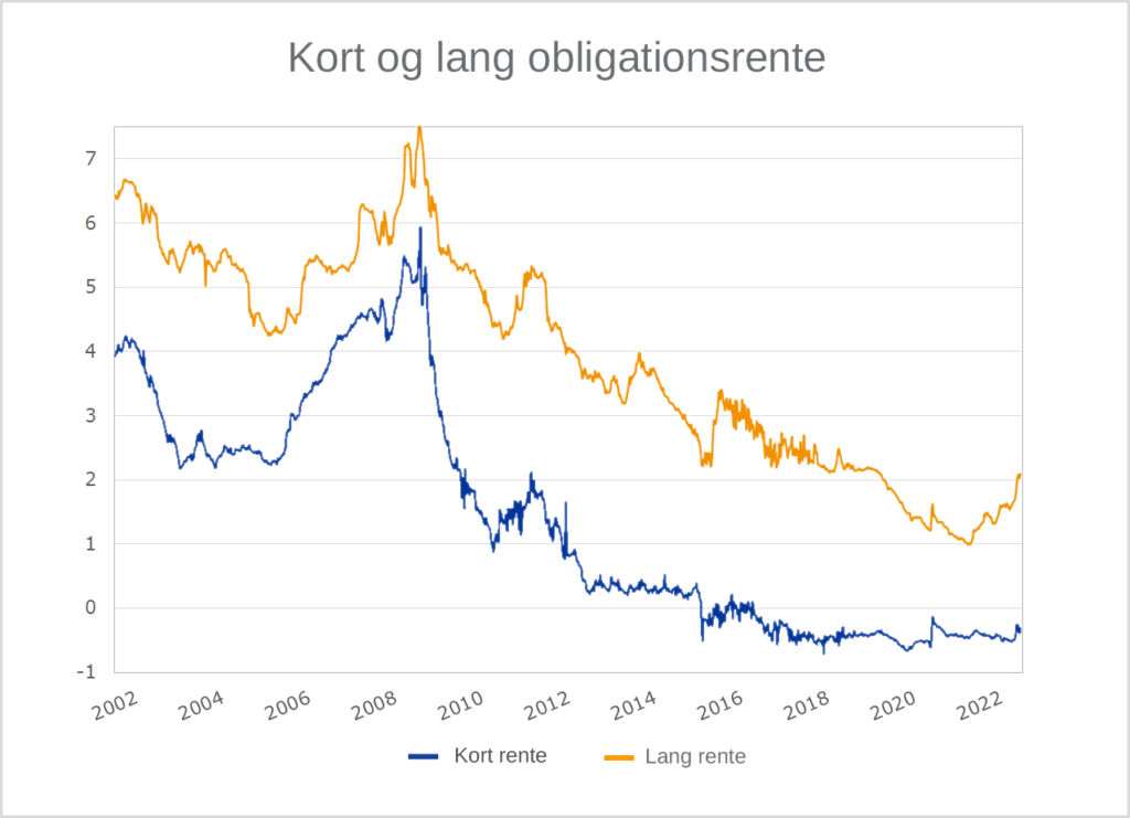 episode Mystisk krøllet Højere rente er godt for din formue - Finanshuset Fredensborg