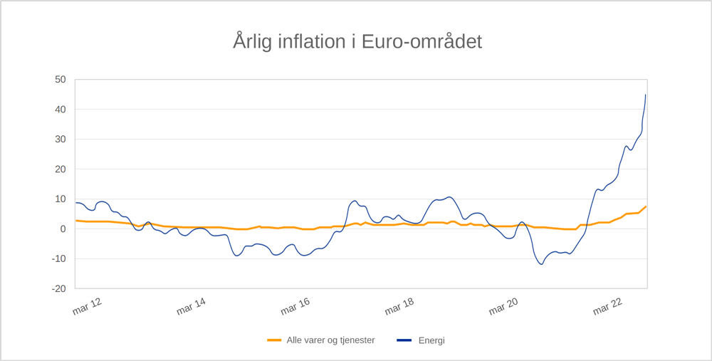 Årlig inflation i Euro-området. Stigende energipriser presser kerneinflationen i vejret. Høj inflation presser renten op.