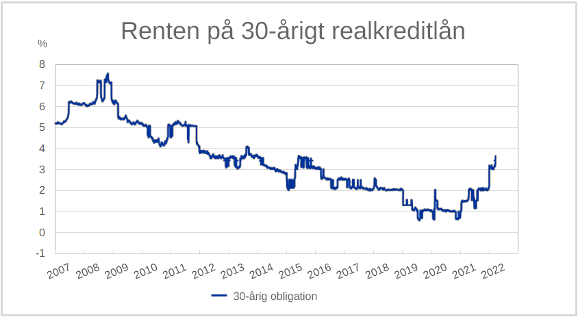 Renteudviklingen på hhv. 30-årigt realkredit-obligationslån. 