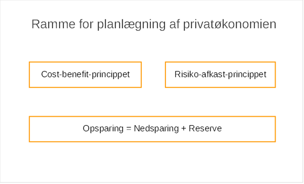 3 principper til at planlægge økonomien