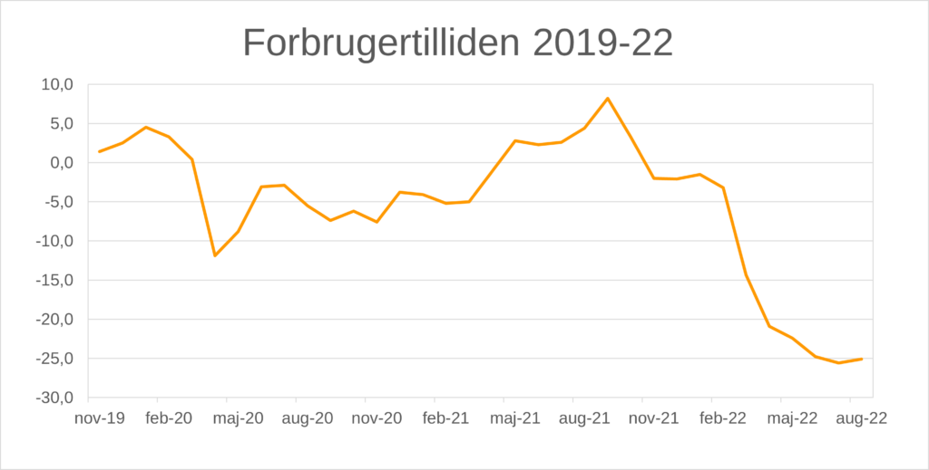 Graf viser forbrugertillidsindikatoren, november 2019 – august 2022.