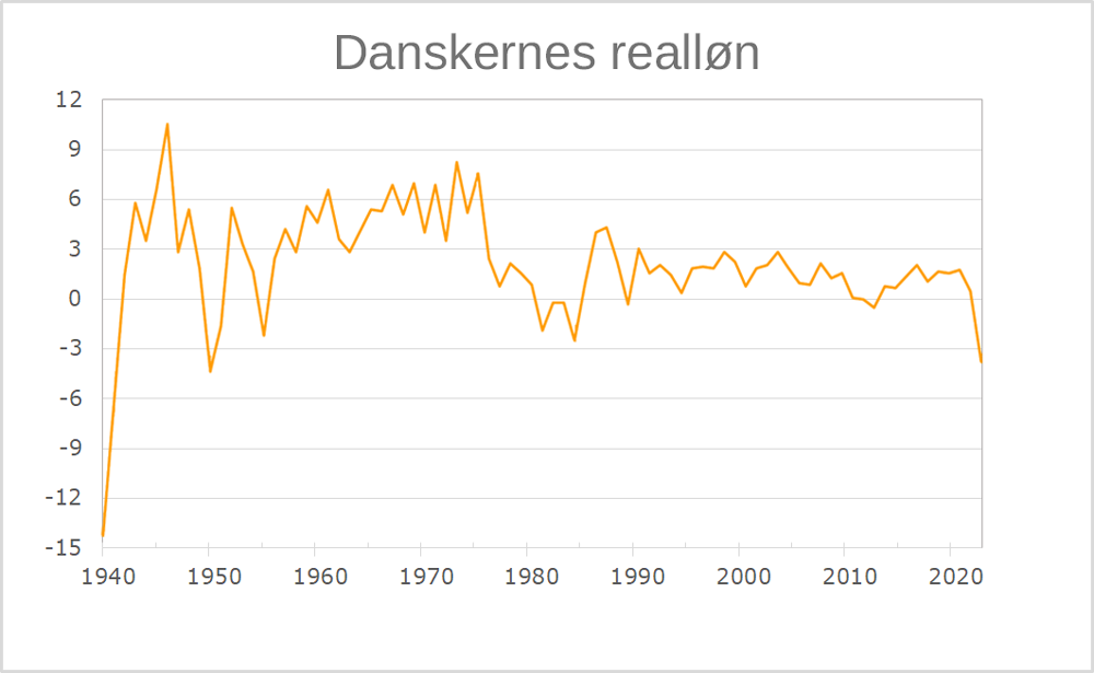 Reallønsvækst i Danmark i % 1940-2022. Kilde: Børsen, Danmarks Statistik, Dansk Arbejdsgiverforening og Danske Bank.