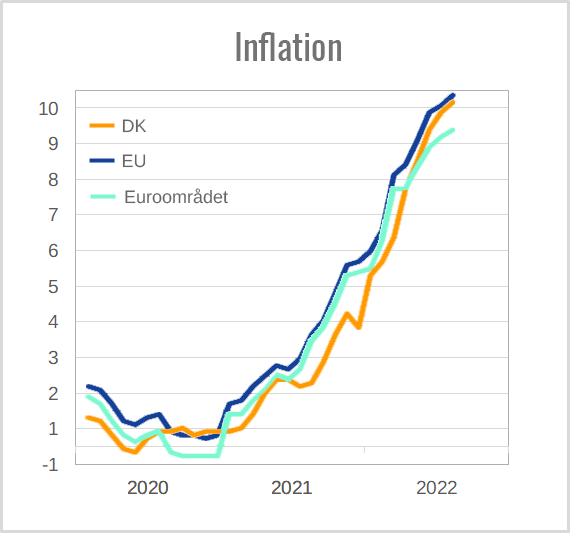 Forbered på inflation - Finanshuset Fredensborg