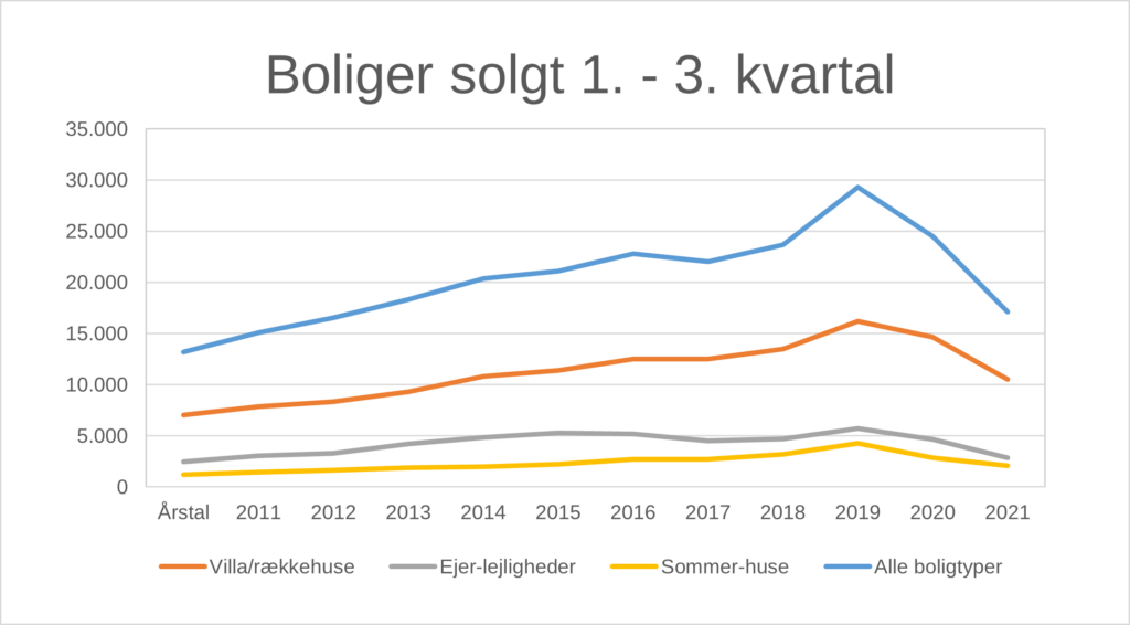 Boligmarkedet i stå - Finanshuset