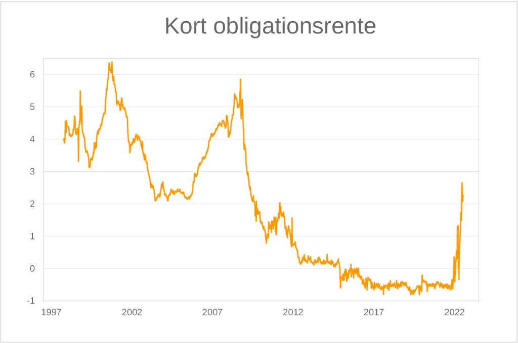 Den korte obligationsrente i %, 1997-2022.