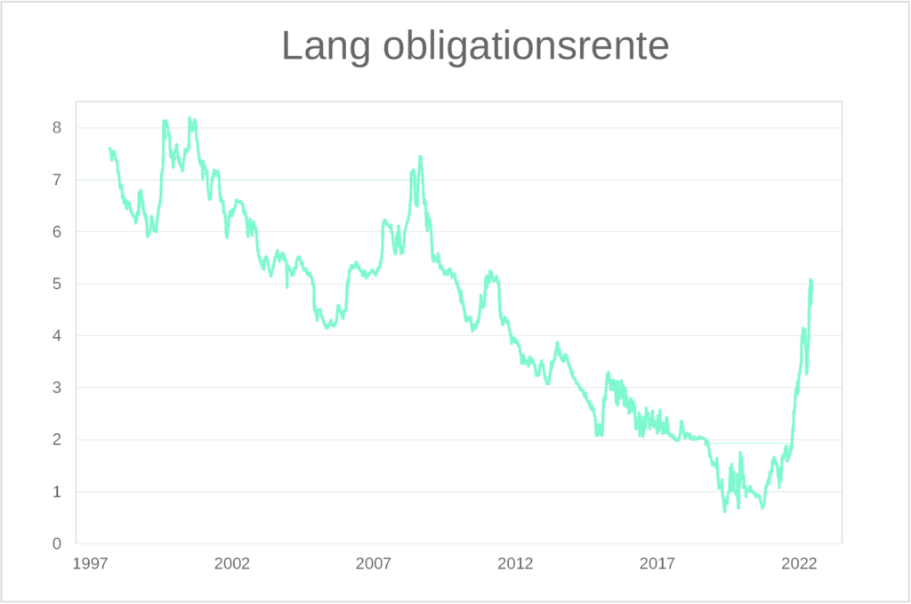 Den lange obligationsrente i %, 1997-2022.