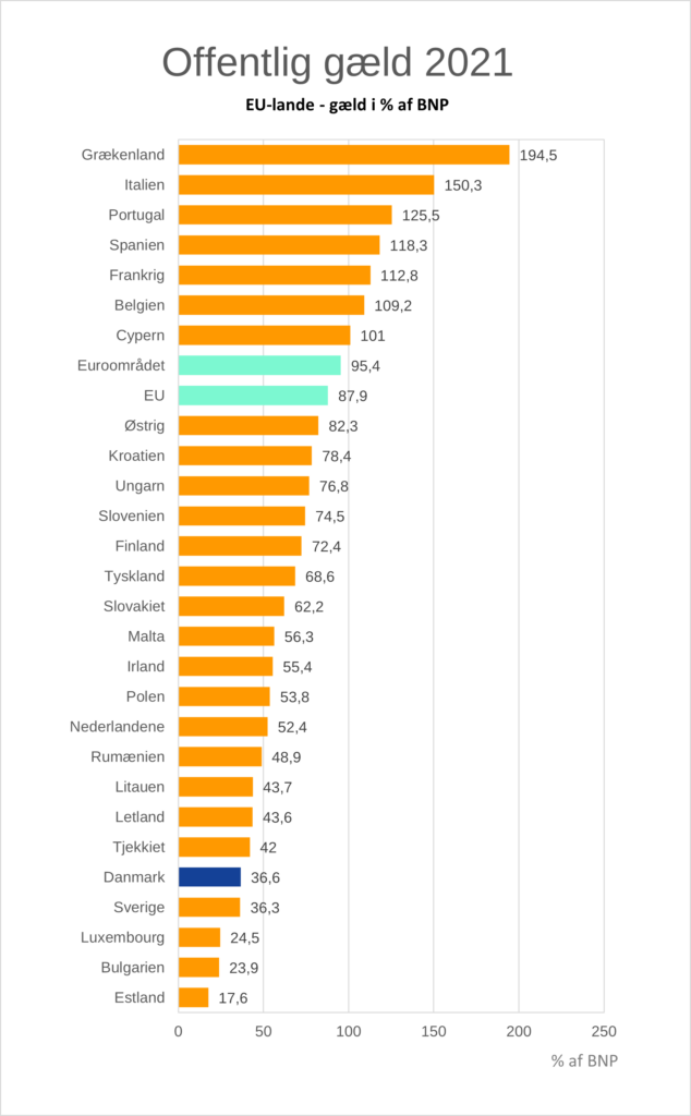 Offentlig gæld i % af BNP, EU-lande. Kilde: Danmarks Statistik, Statistikbanken 