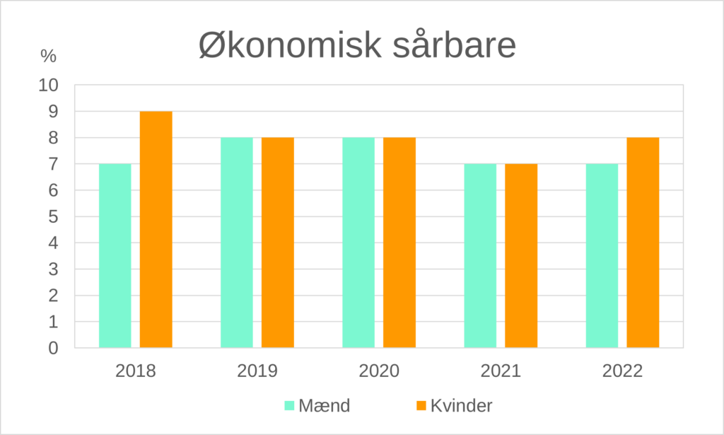 Andelen af økonomisk sårbare danskere i % fordelt på mænd og kvinder, 2018-2022. Økonomisk sårbare er en indikator, der er dannet ud fra 5 afsavnsmål, hvoraf mindst 3 af de 5 kriterier gør sig gældende.